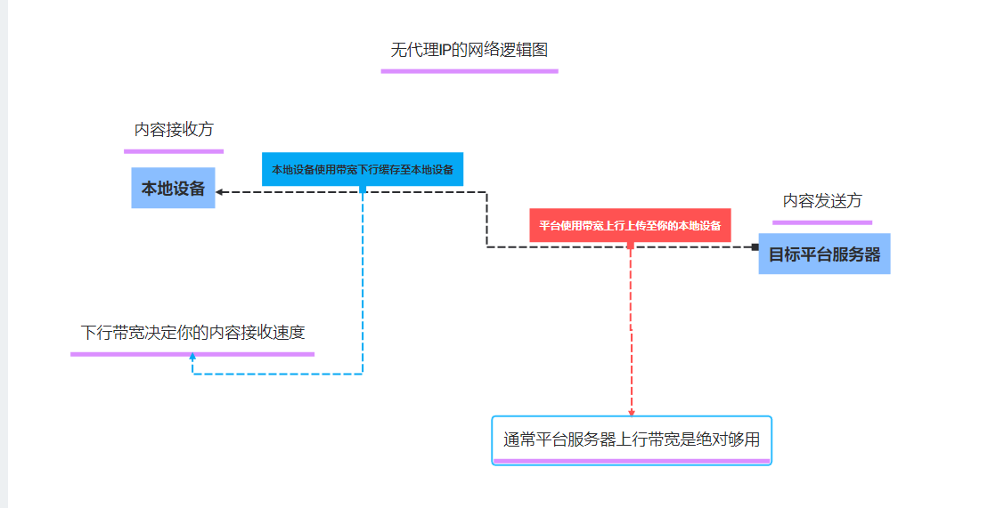 本地网络直连图
